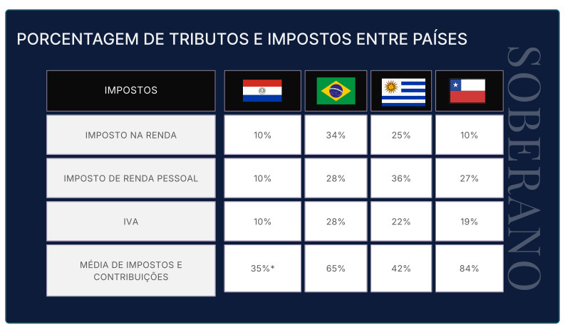 Tabela com porcentagem de tributos e impostos entre países da América Latina (Paraguai, Brasil, Uruguai e Chile).