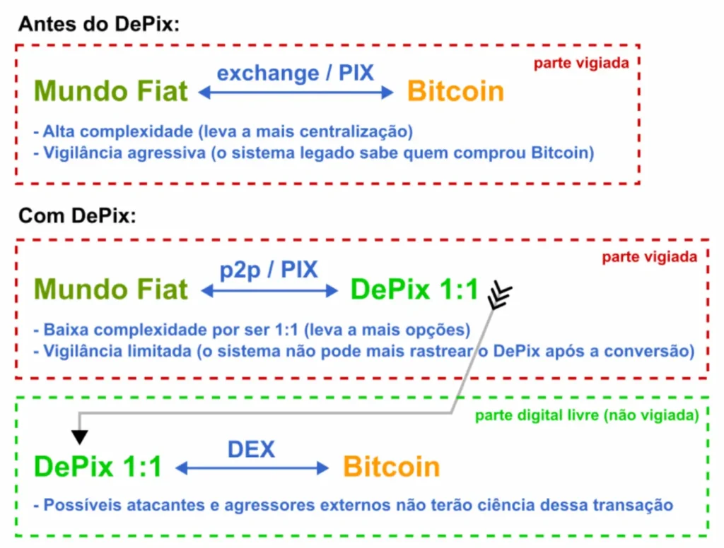Esquema do DePix em gráfico