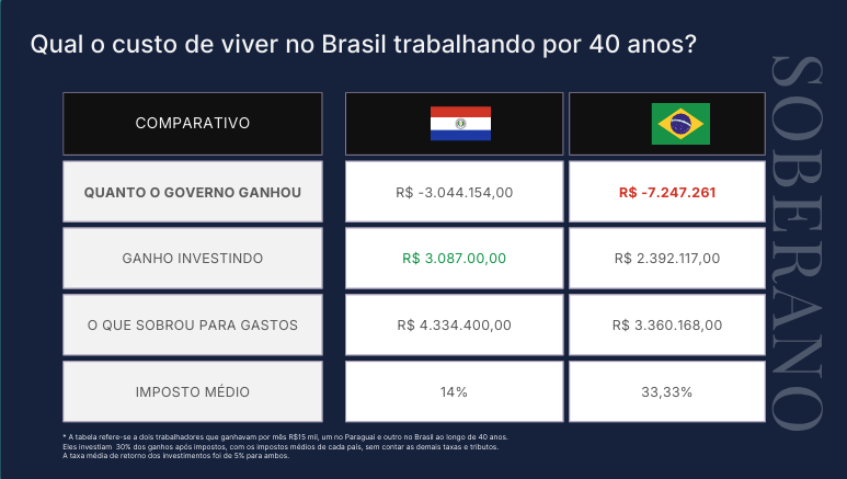 Tabela comparativa entre os custos de viver no Brasil x Paraguai