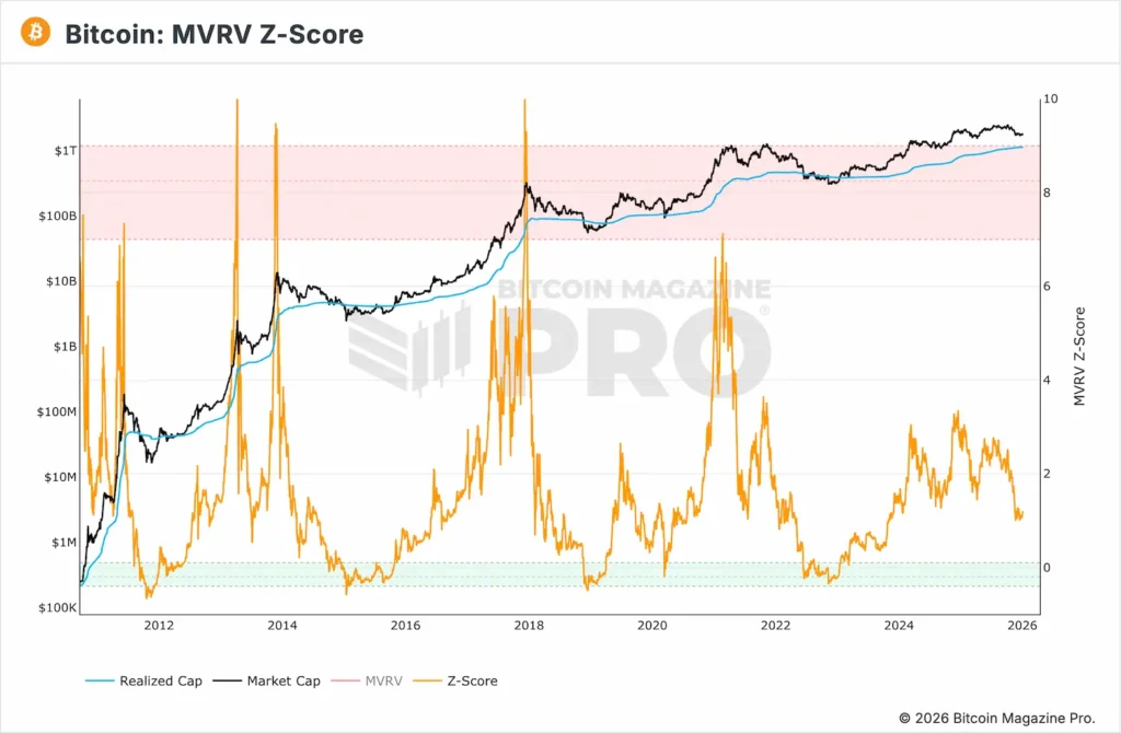 Bitcoin MVRV Z-Score