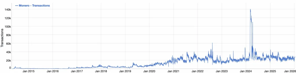 Transações diárias no Monero