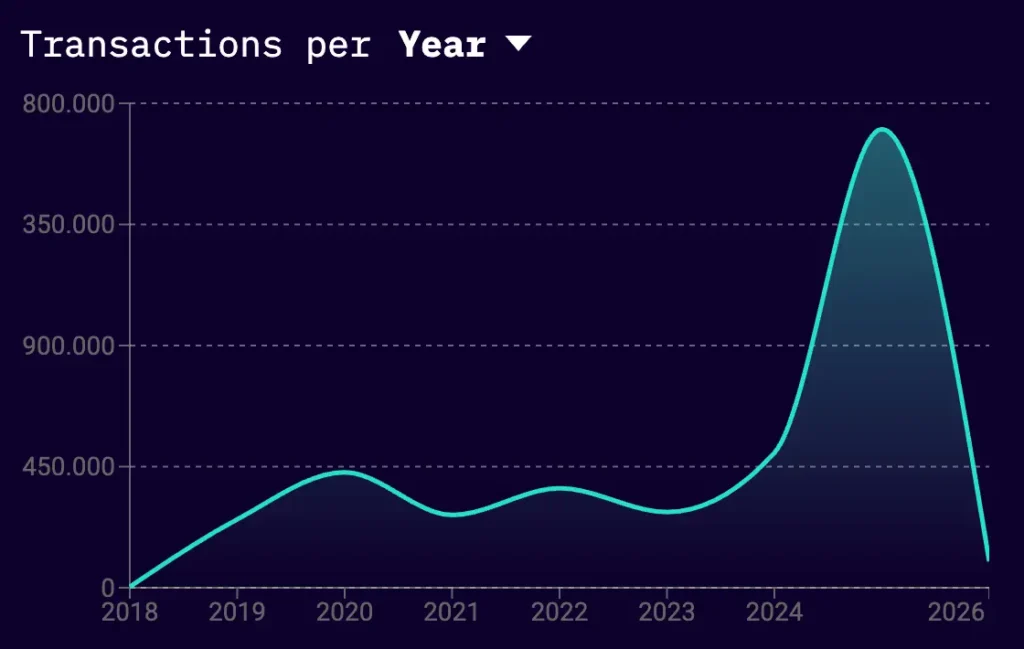 Transações por ano na Liquid Network
