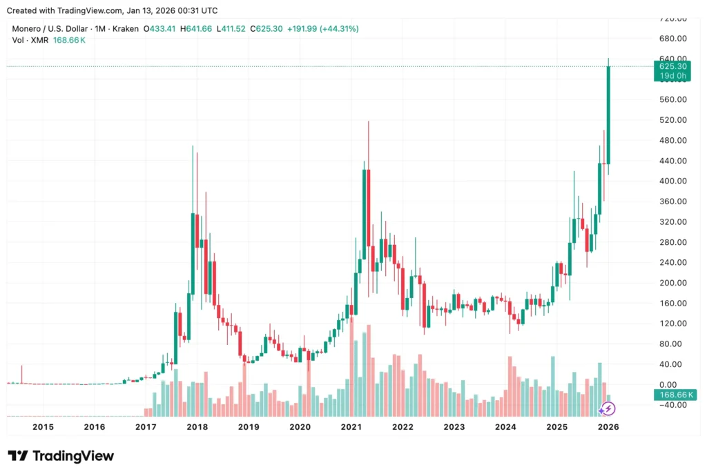 Gráfico de preço do Monero (XMR)