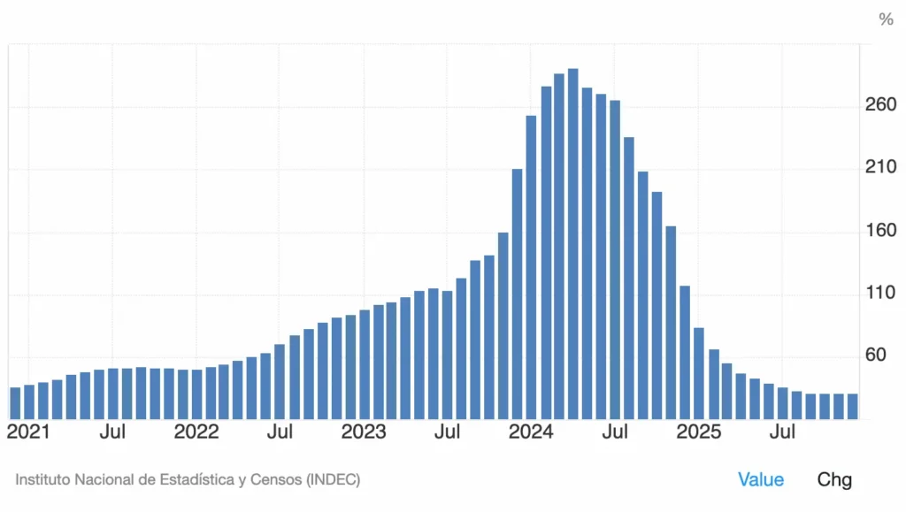 Inflação anual na Argentina