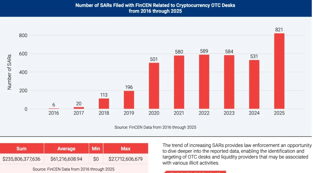 Número de SARs enviadas à FinCEN relacionadas a mesas OTC