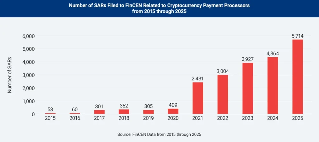 Número de SARs enviadas à FinCEN relacionadas a processadores de pagamentos cripto