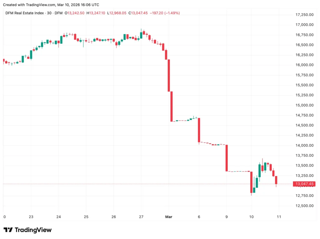 Índice de mercado imobiliário de Dubai
