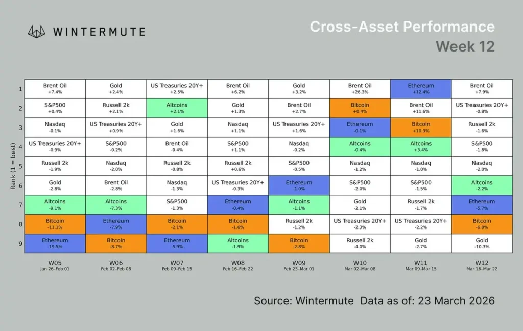 Cross-Asset Performance week 12 2026