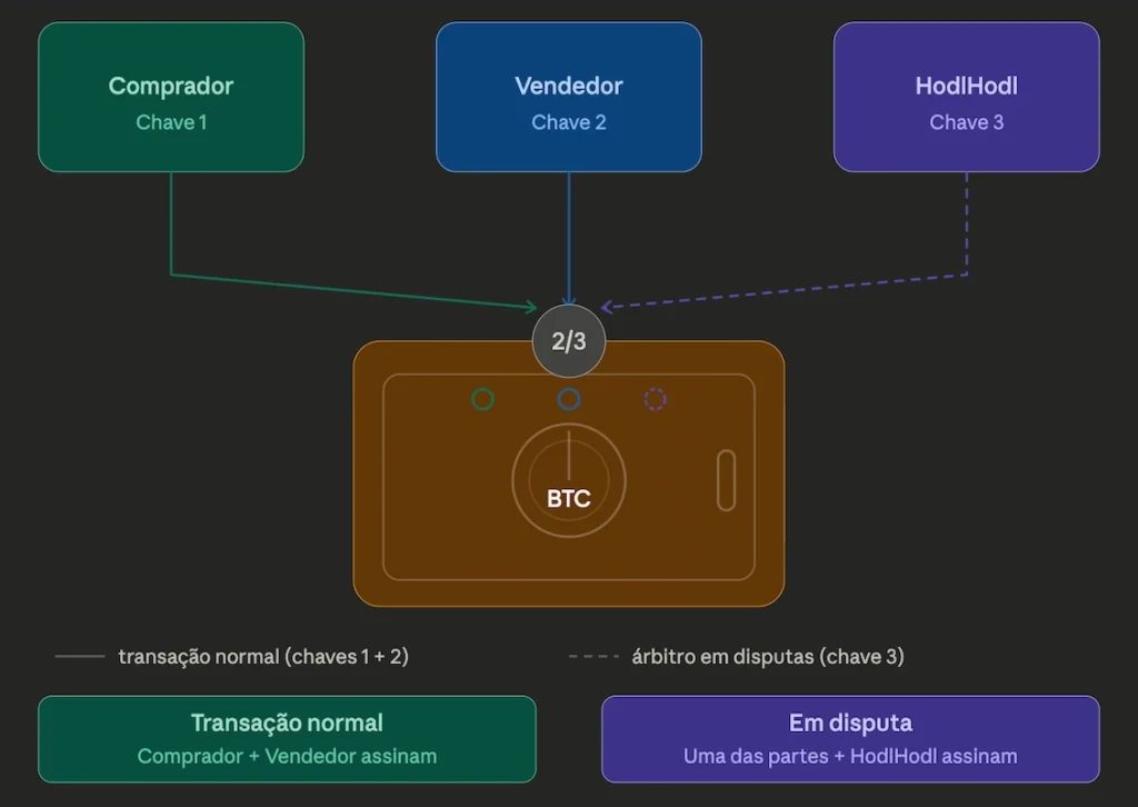 Multisig na HodlHodl