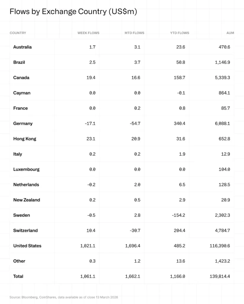 flows by exchange country
