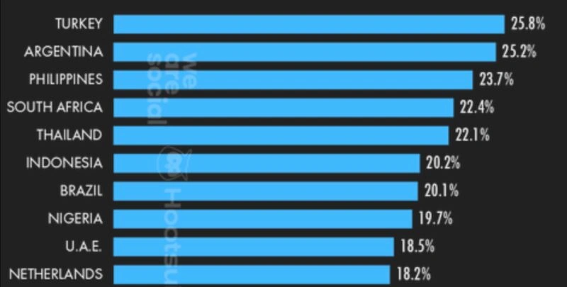 top 10 países em adoção do Bitcoin