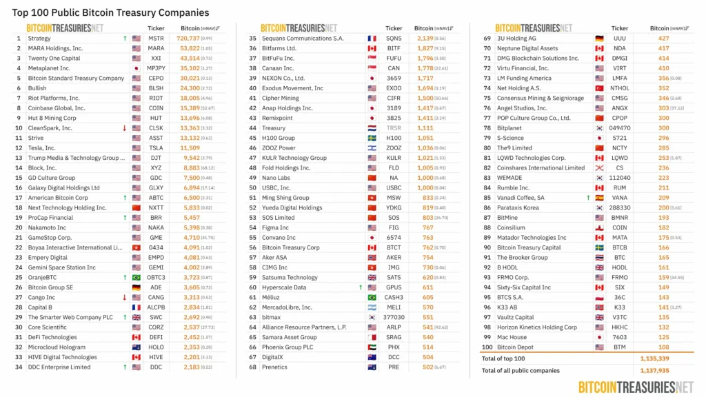 Top 100 companies with the most BTC on hand