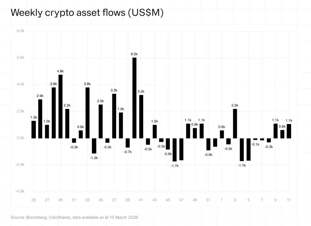 weekly crypto asset flows