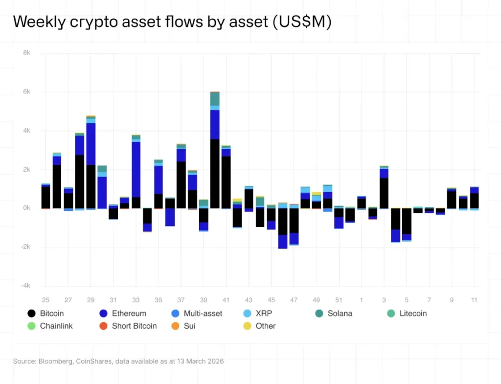 weekly crypto asset flows by asset