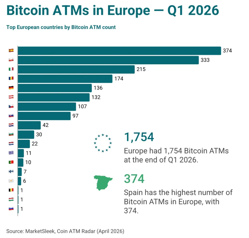 ATMs de Bitcoin na Europa