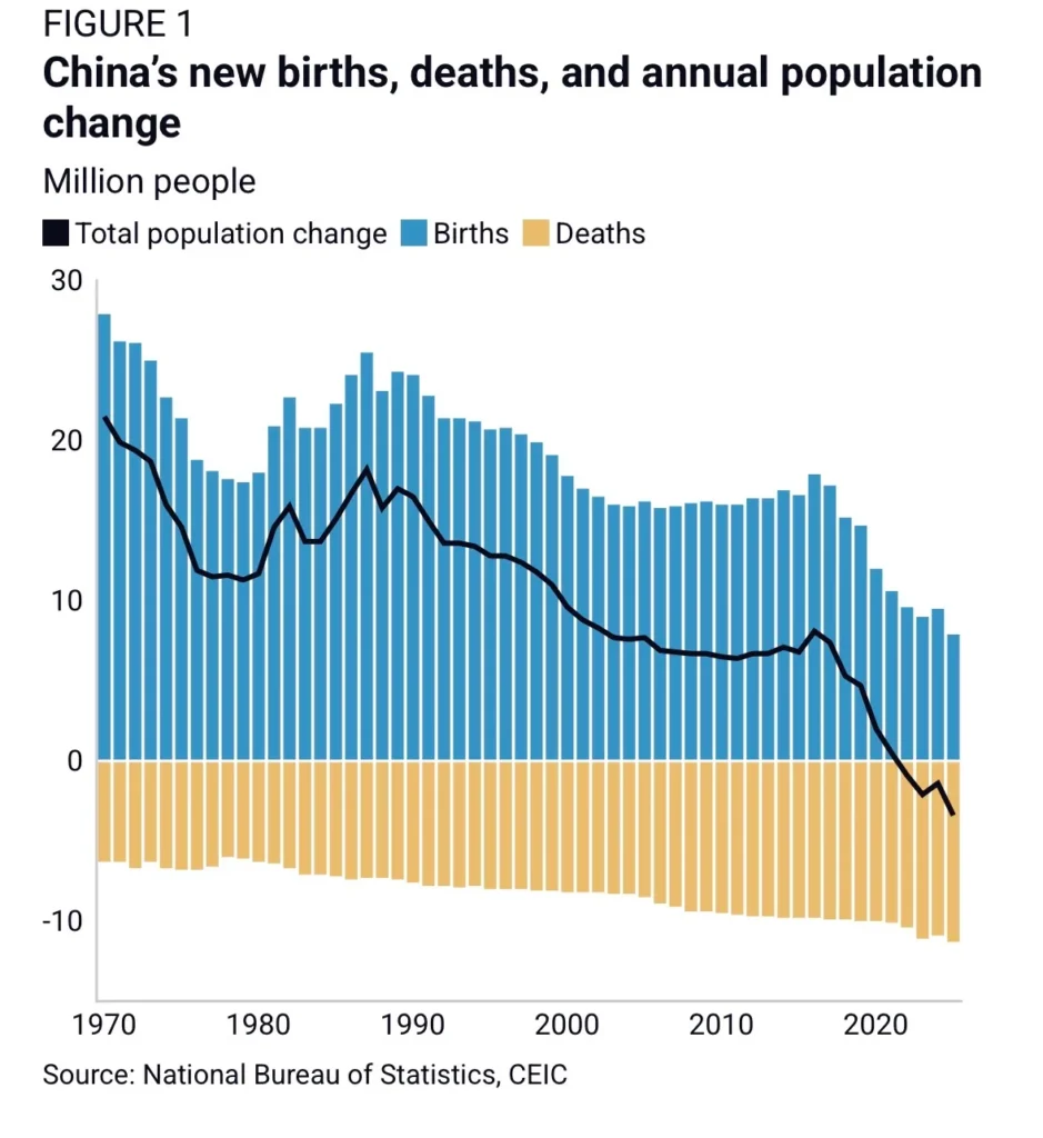 Novos nascimentos, mortes e variação populacional na China