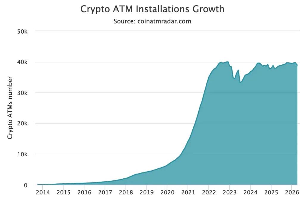 Crypto ATMs no mundo
