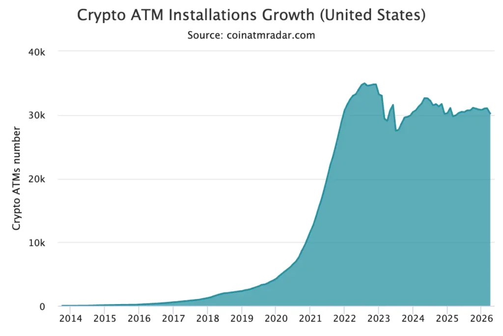 Crypto ATMs nos EUA