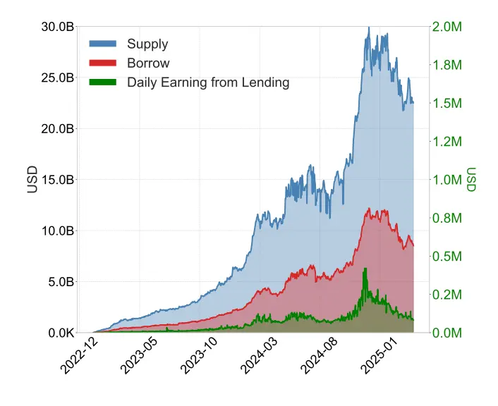 Ganhos diários (verde), oferta de depósitos (azul) e volumes de empréstimos tomados (vermelho) na Aave V3