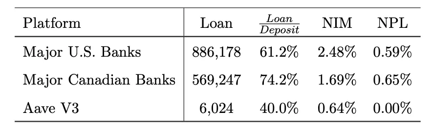 Diferença entre Aave e bancos tradicionais