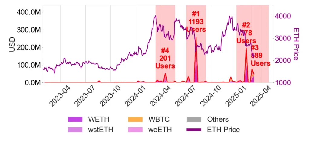 Liquidações em ondas na Aave V3