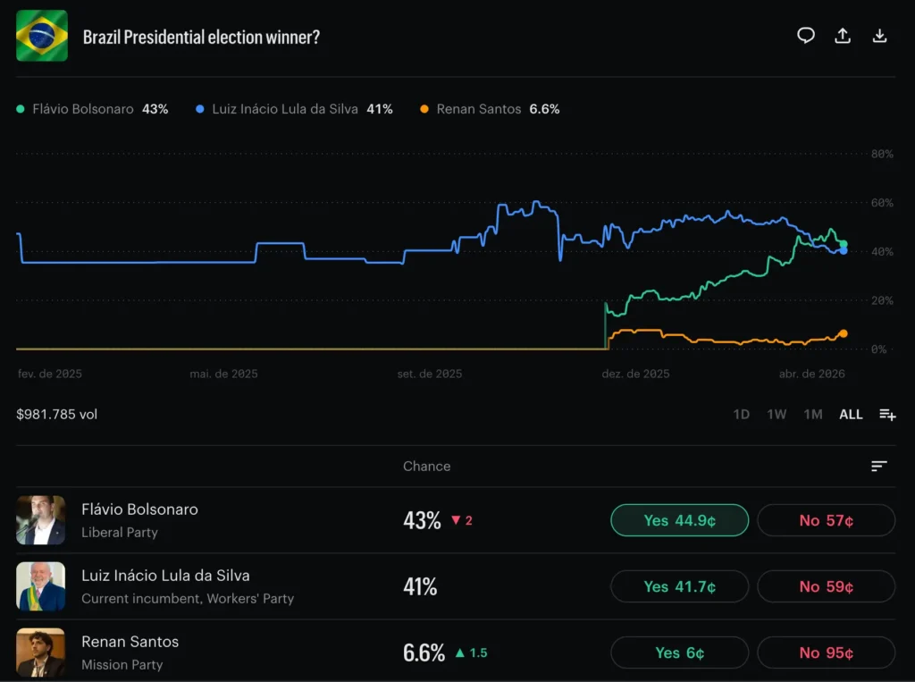 Apostadores na Kalshi prevendo maior chance de Flavio Bolsonaro do que Lula em 2026