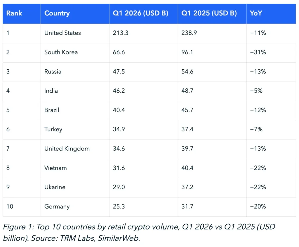Top 10 países com maior adoção cripto