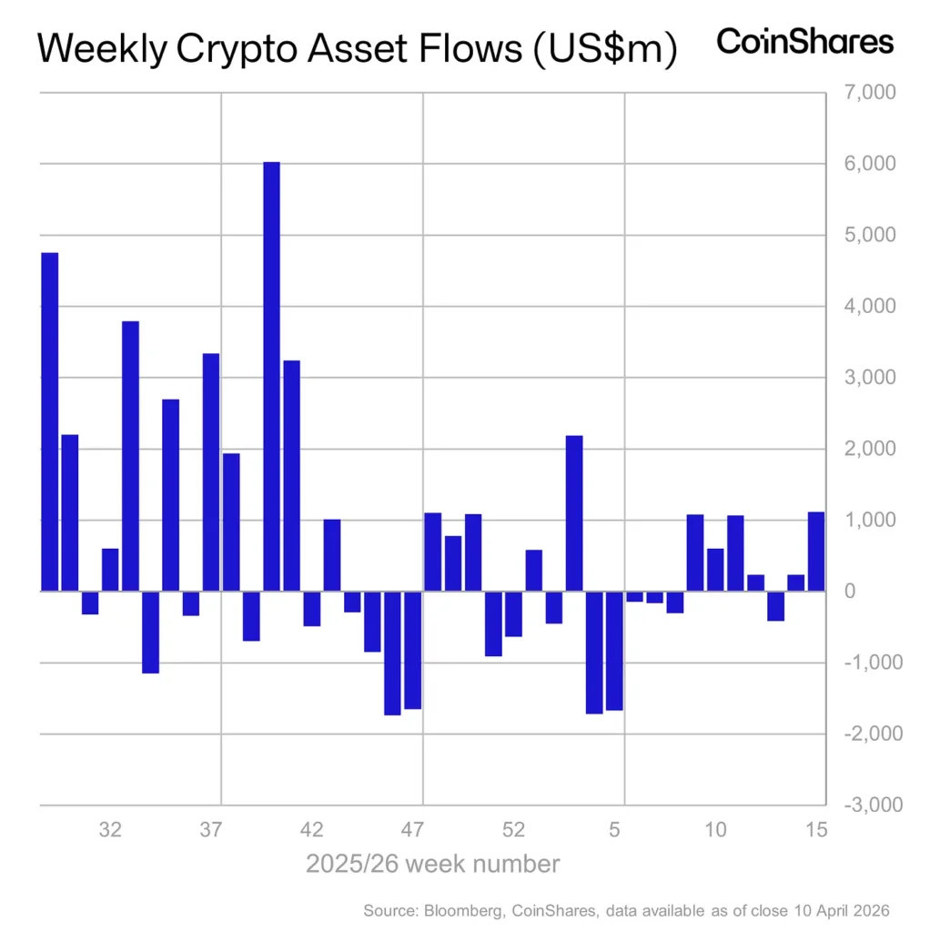 Volume semanal de produtos de investimentos relacionados a criptomoedas.