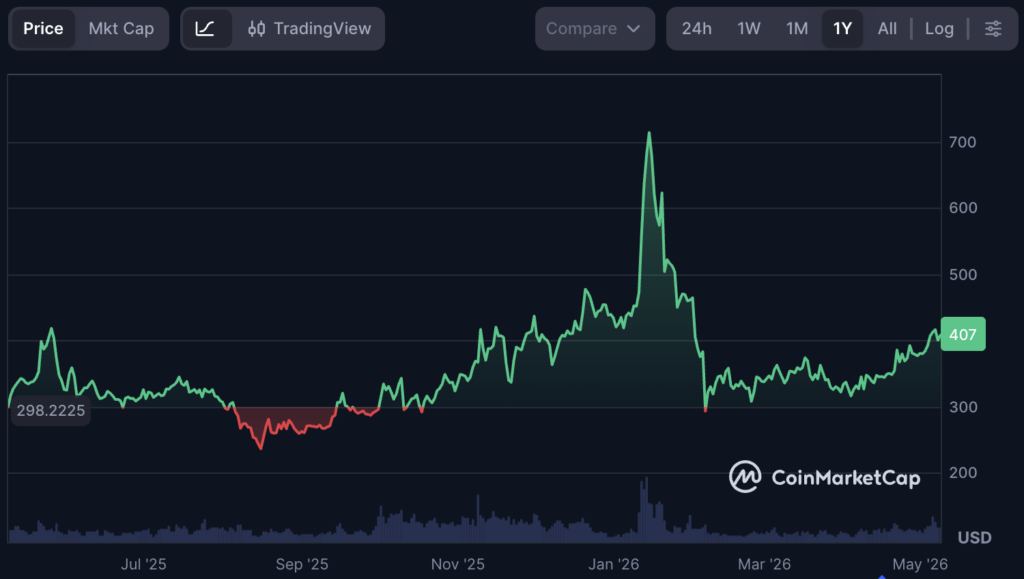 Monero cotação