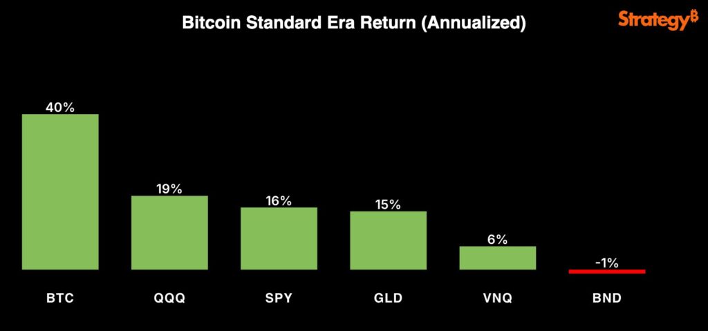 Comparação do retorno de ativos financeiros desde que a Strategy passou a adotar o Bitcoin como reserva de caixa