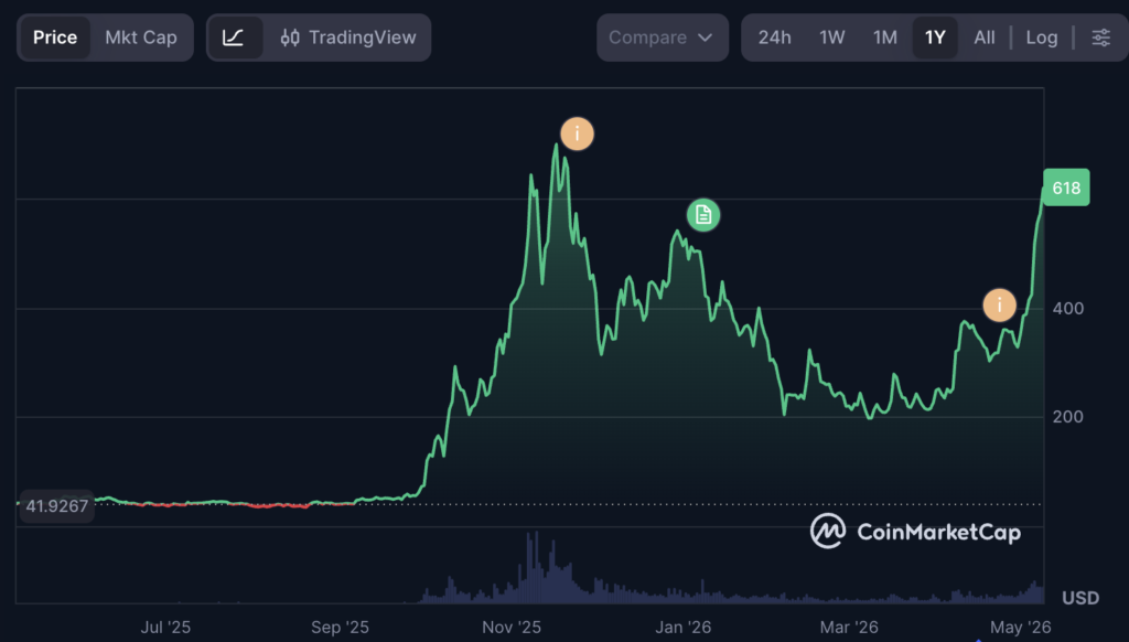Zcash cotação